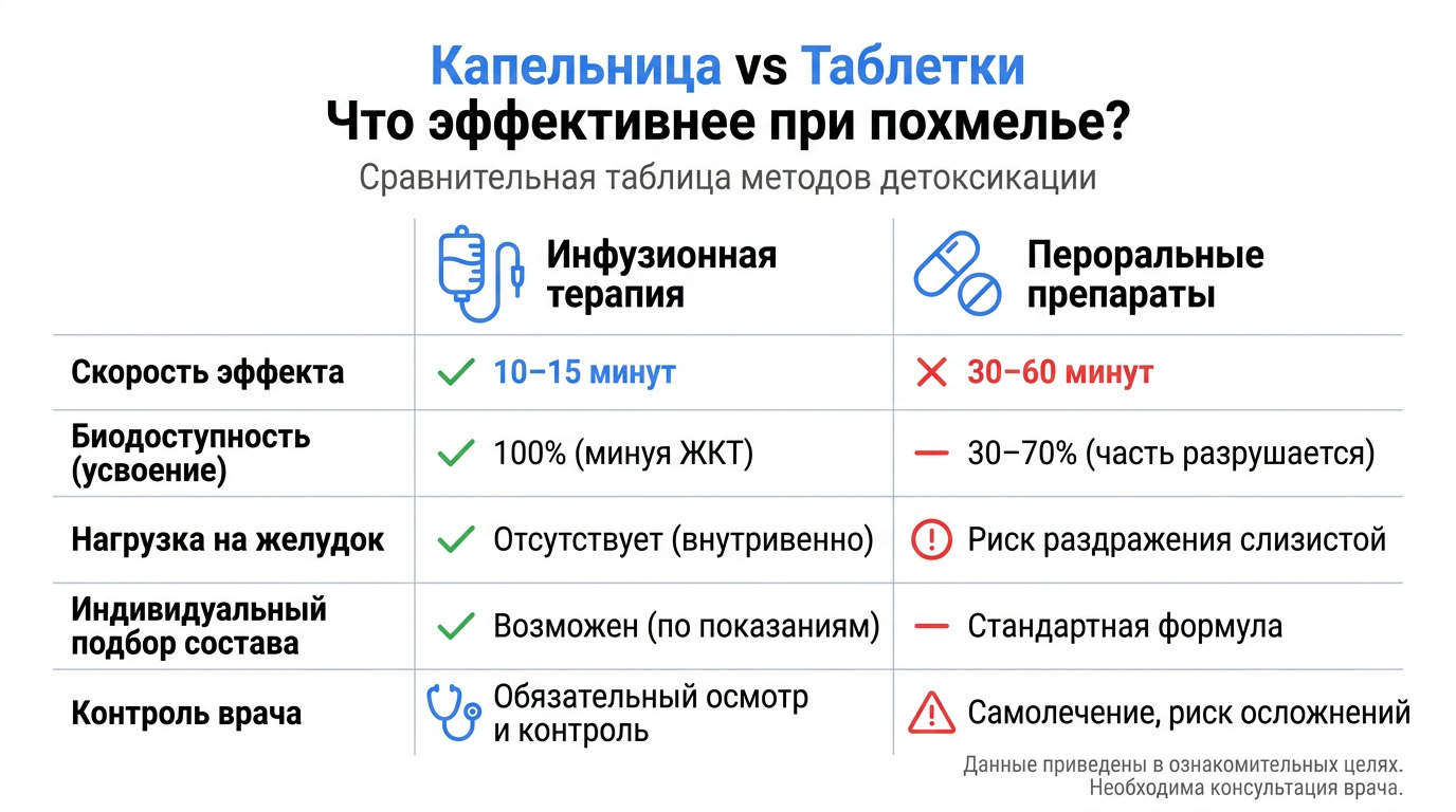 Сравнительная таблица: капельница и таблетки при похмелье — скорость, биодоступность, нагрузка на ЖКТ, индивидуальный подбор, контроль врача